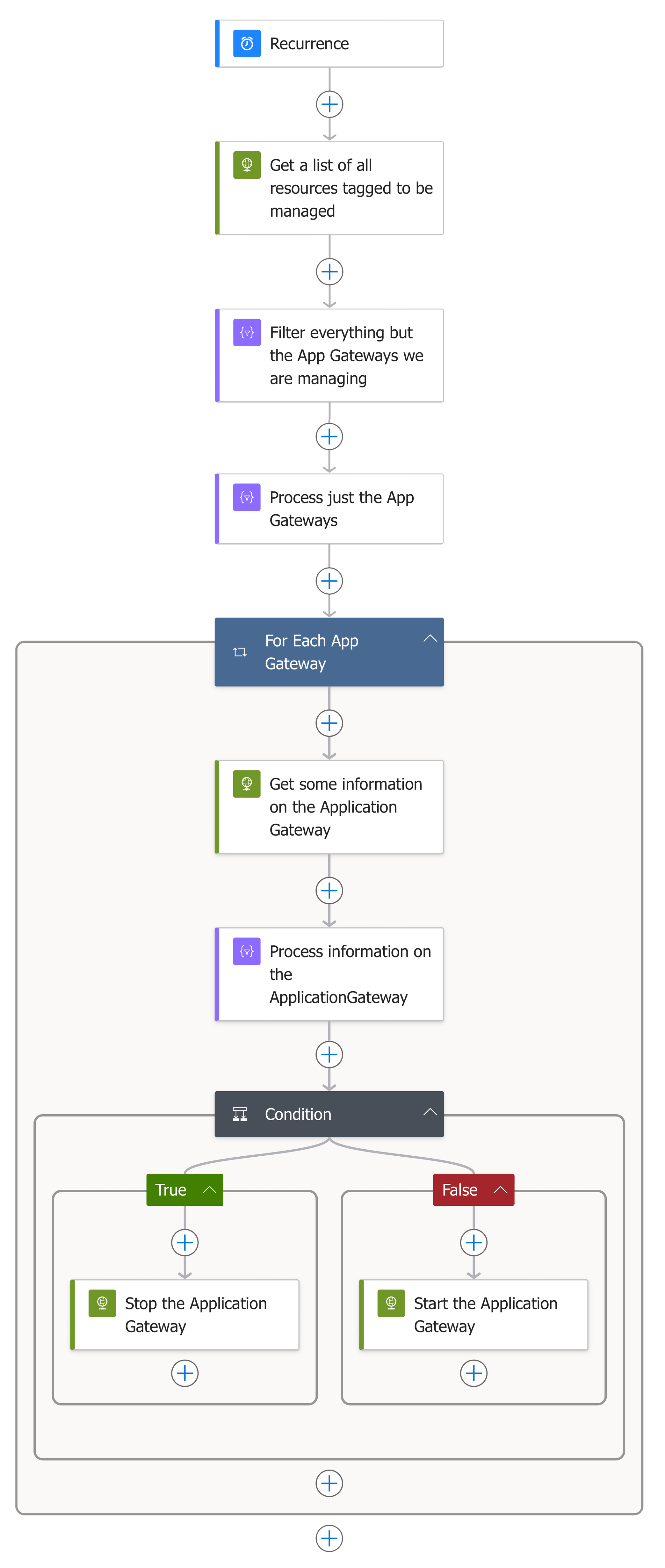 The full machine workflow