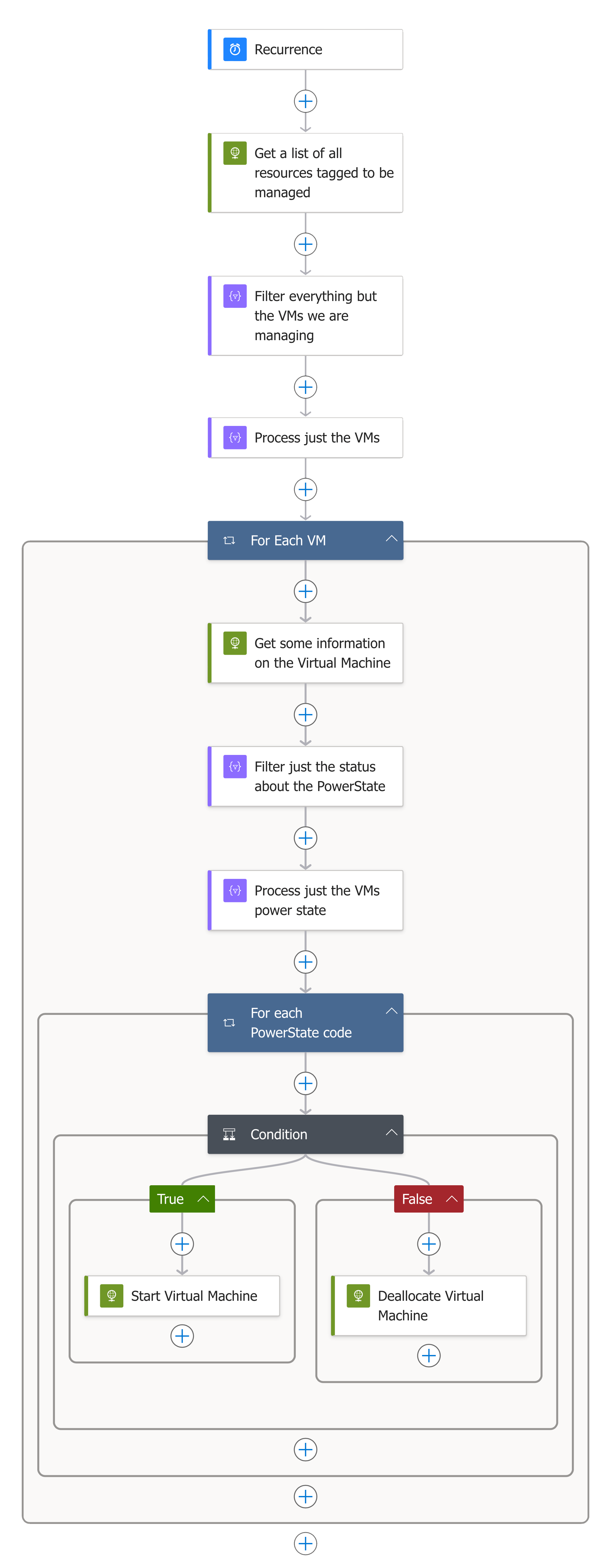 The full machine workflow