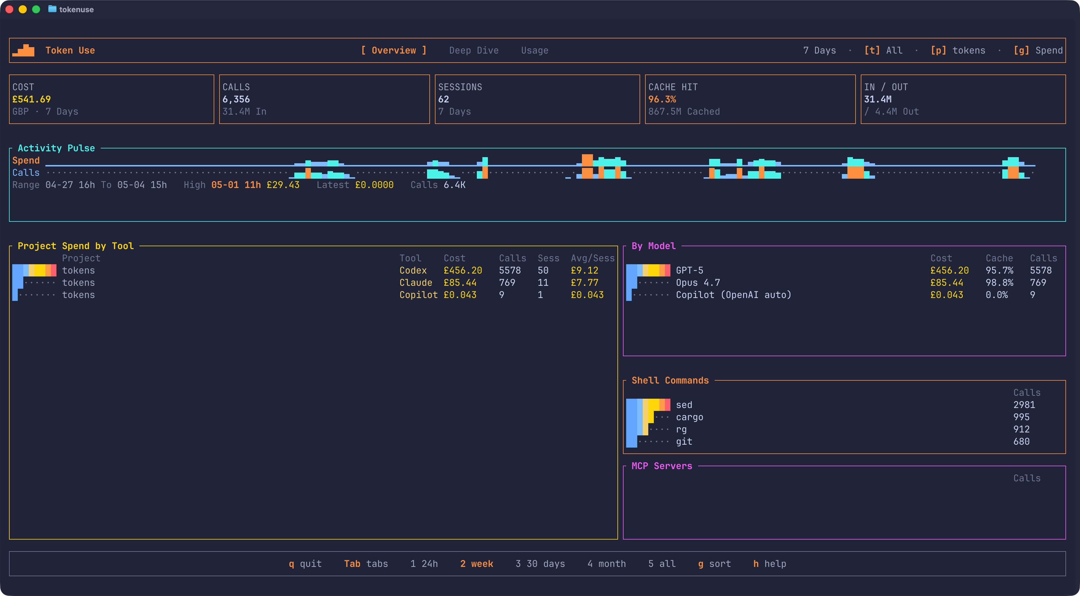 The Token Use TUI Overview page showing summary tiles, the Activity Pulse graph, and ranked spend tables