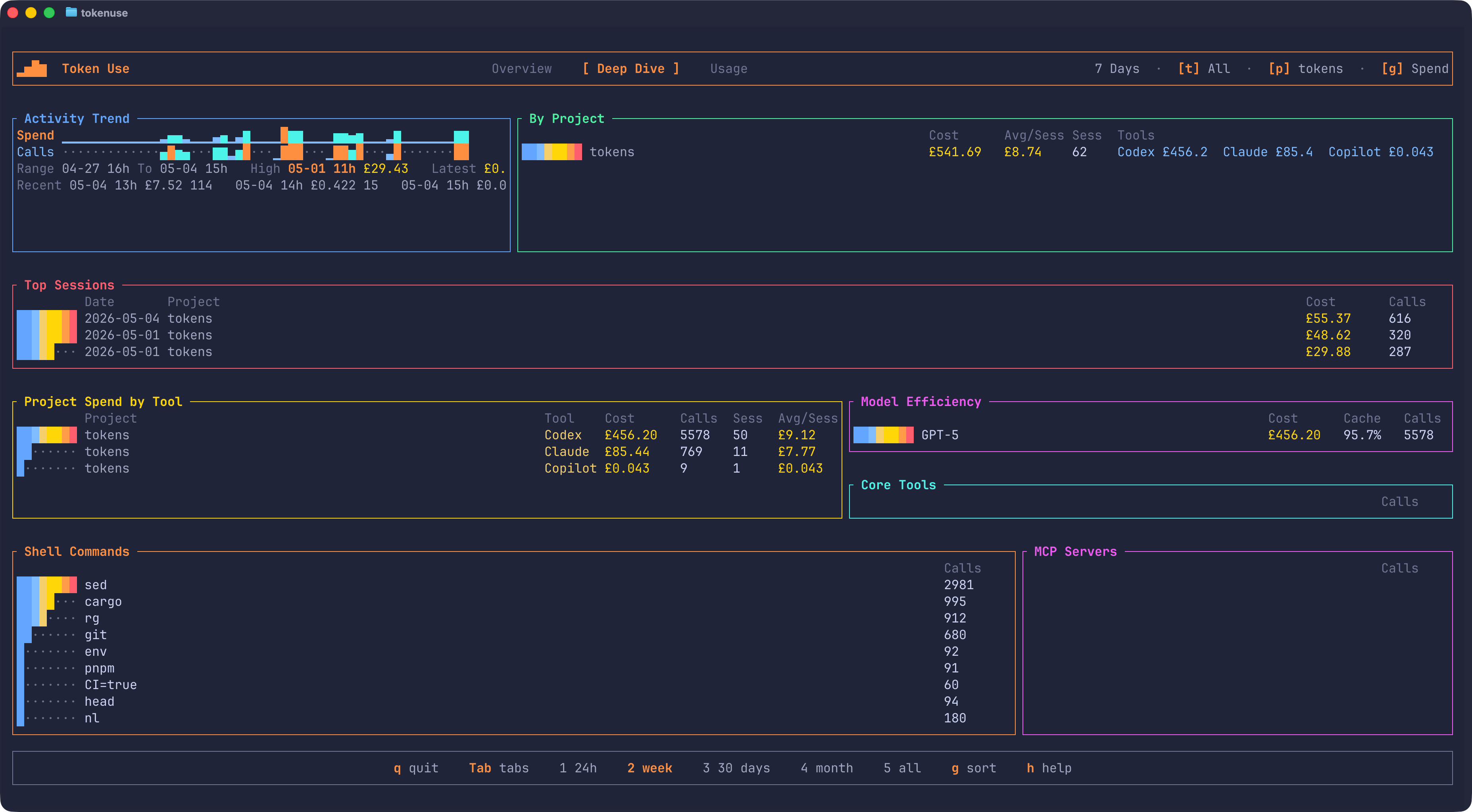 The Deep Dive page showing the Activity Trend graph and dense ranking tables for sessions, models, and tool usage