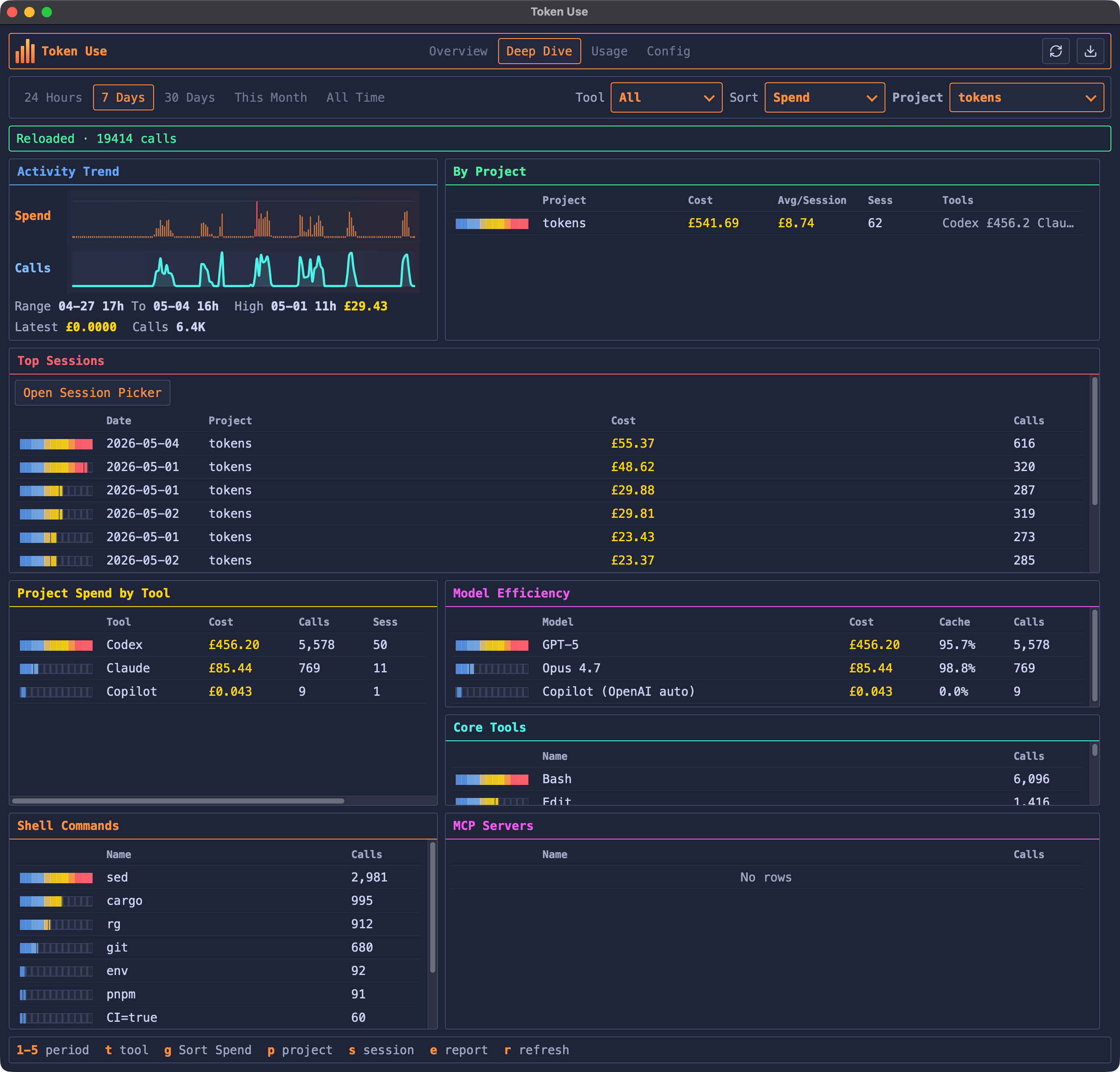 The Token Use desktop app on the Deep Dive tab showing the Activity Trend, top sessions, project rankings, and ranked tool tables