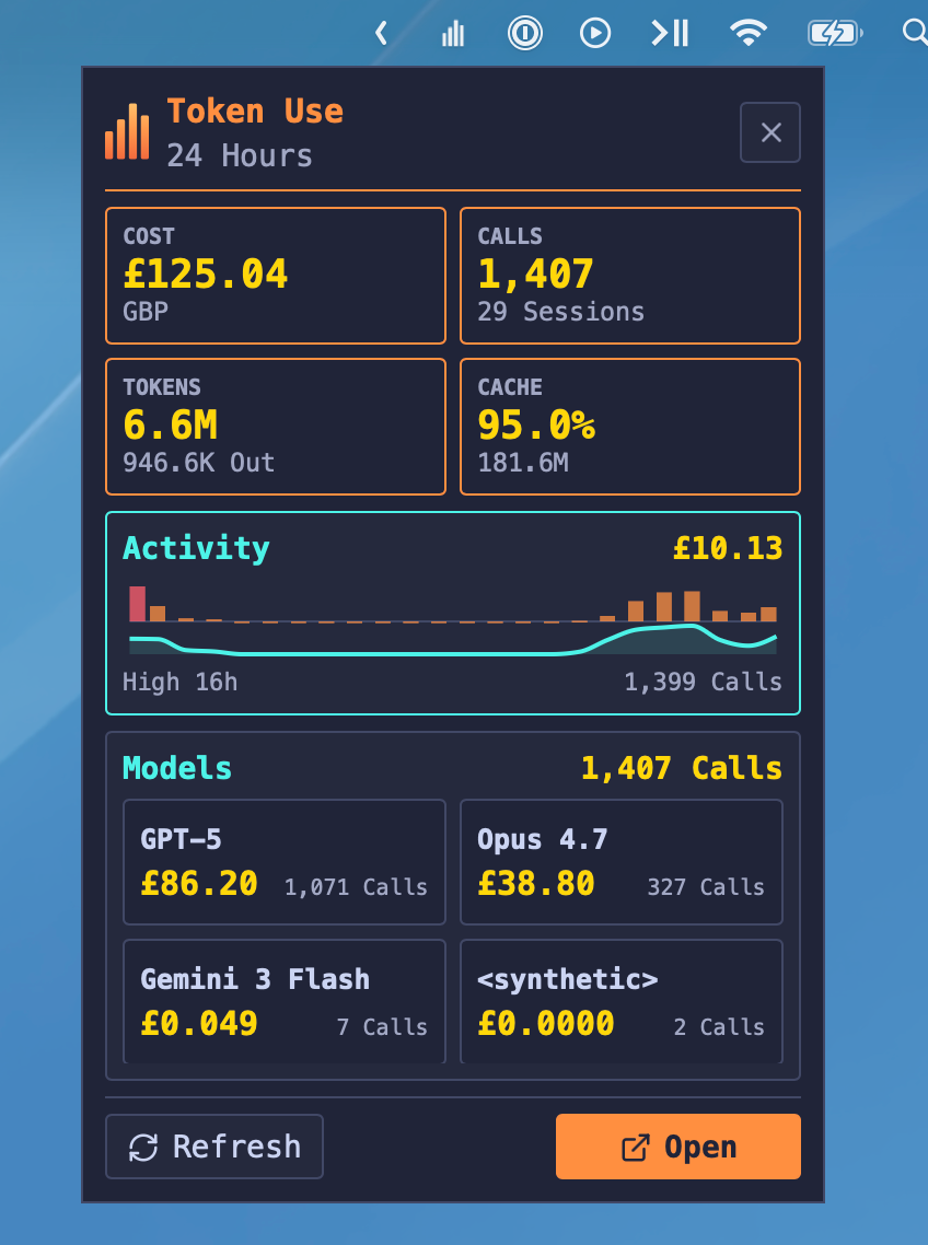 The Token Use menu-bar popover showing 24-hour KPI tiles, an activity sparkline, and a breakdown of the top models including GPT-5, Opus 4.7, and Gemini 3 Flash