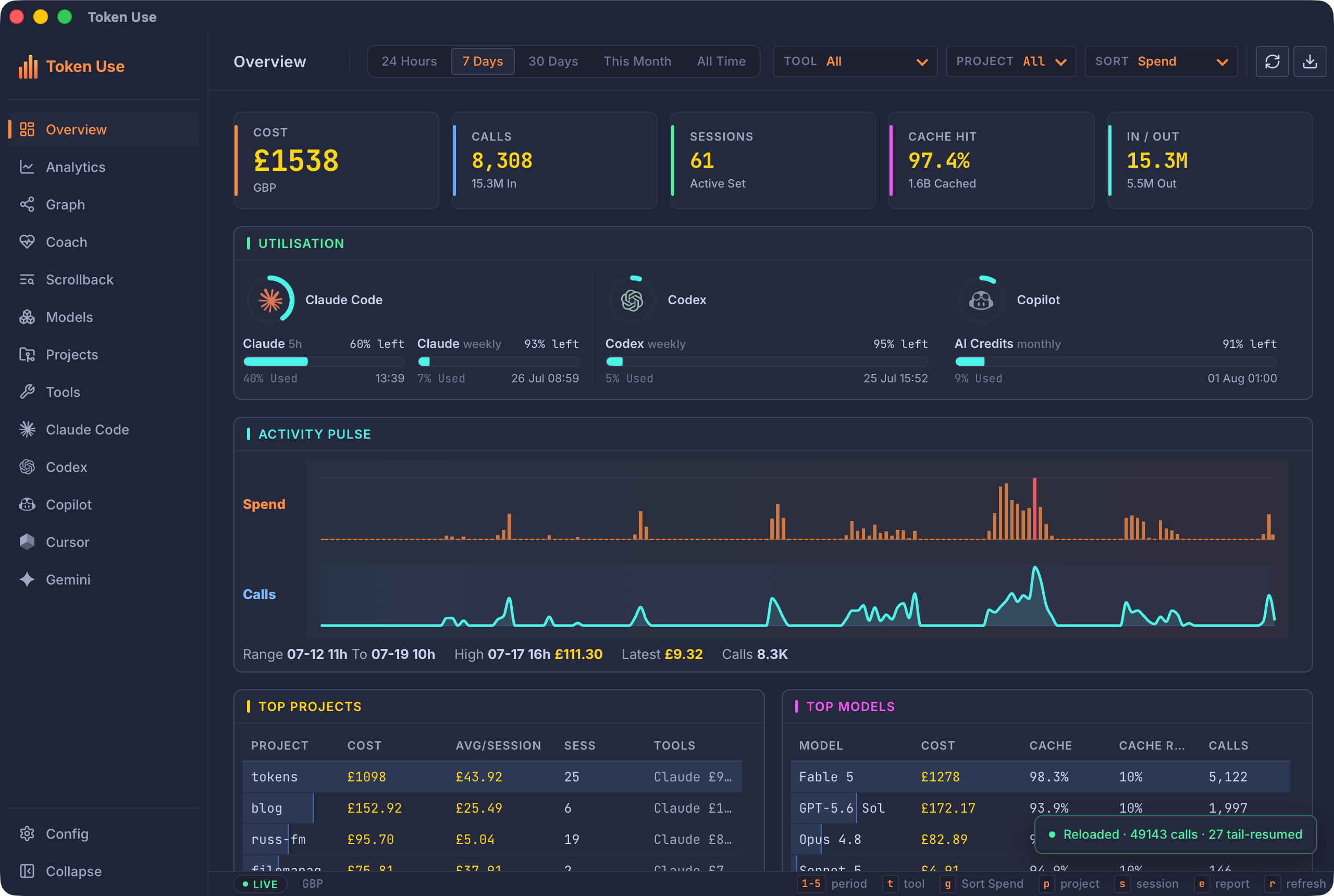 The Token Use desktop Overview page showing seven days of usage: £1538 across 8,308 calls and 61 sessions, plan utilisation bars for Claude Code, Codex, and Copilot, and the Activity Pulse spend and call charts