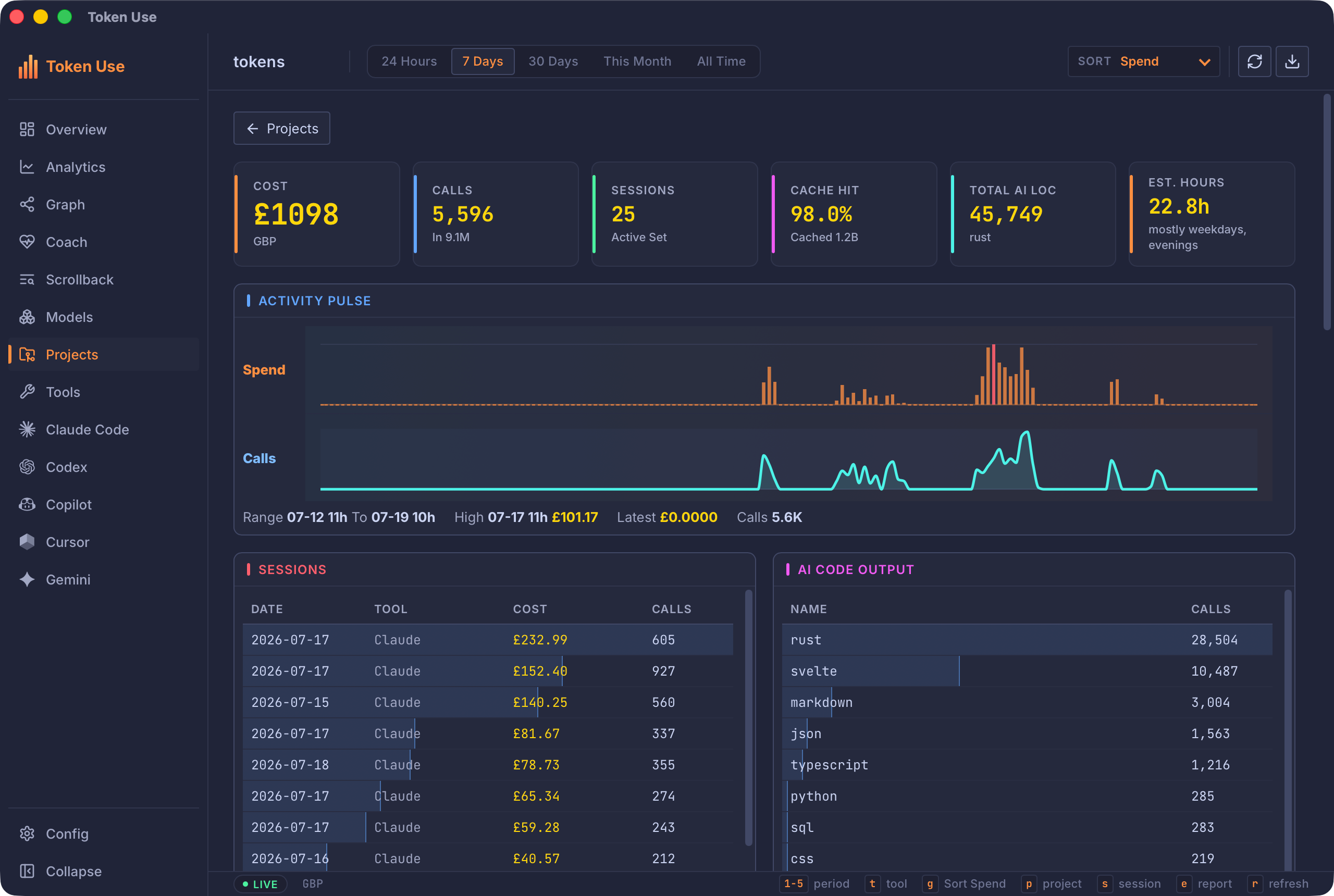 The tokens project page showing £1098 across 5,596 calls and 25 sessions, 45,749 AI-written lines of Rust, an estimated 22.8 active hours, and an AI code output breakdown by language
