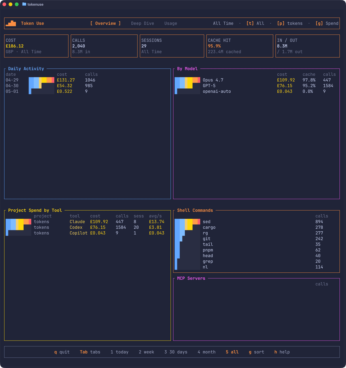 The Token Use TUI Overview page showing summary tiles, daily activity, and project spend