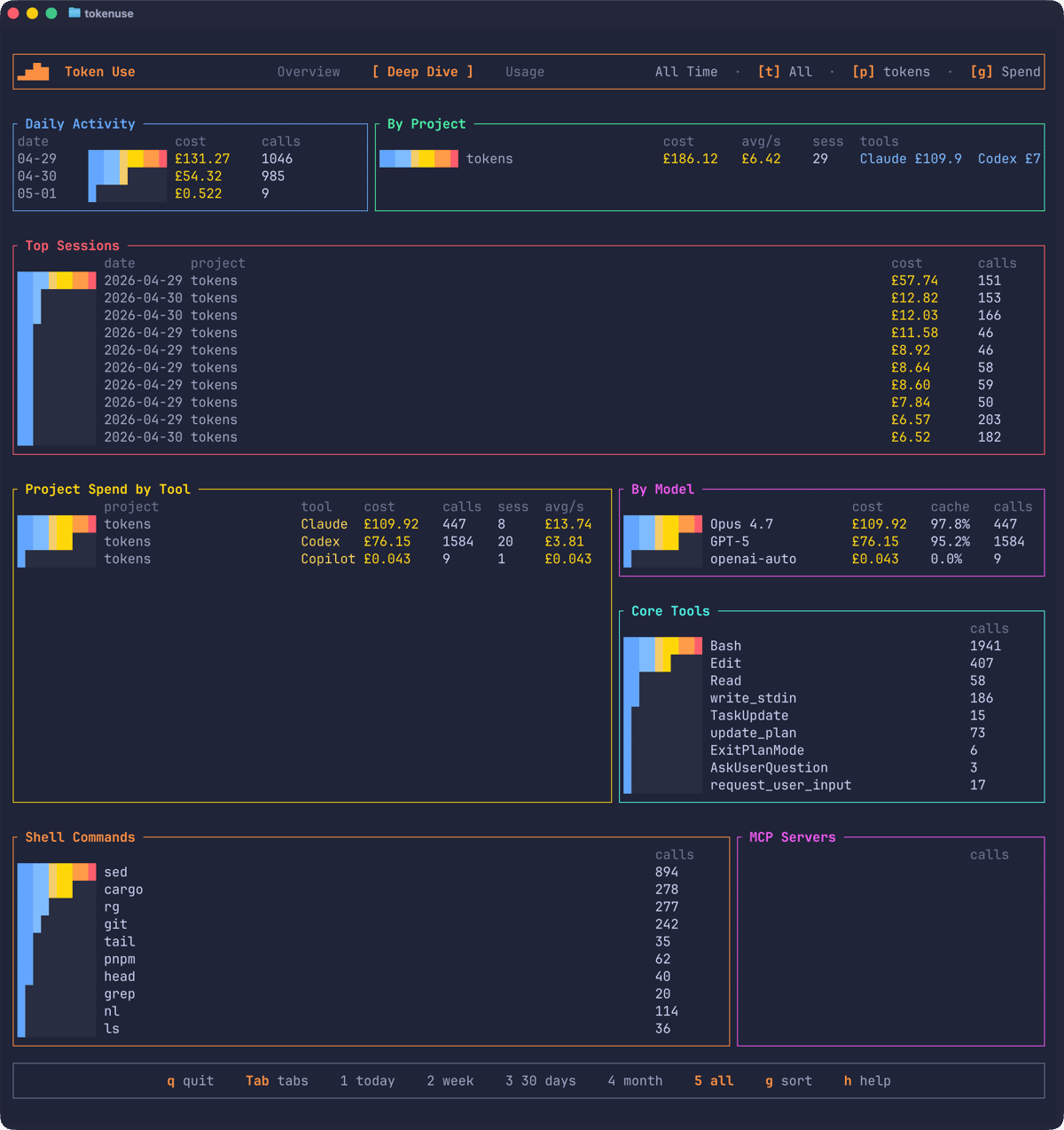 The Deep Dive page showing dense tables of sessions, models, and tool usage