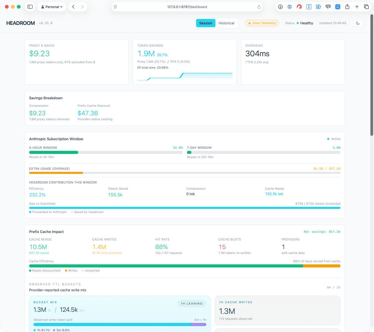 Headroom dashboard showing $9.23 proxy compression savings, $47.36 prefix cache discount, 20.7% token savings on 1.9M tokens, 304ms overhead, and an Anthropic subscription window panel