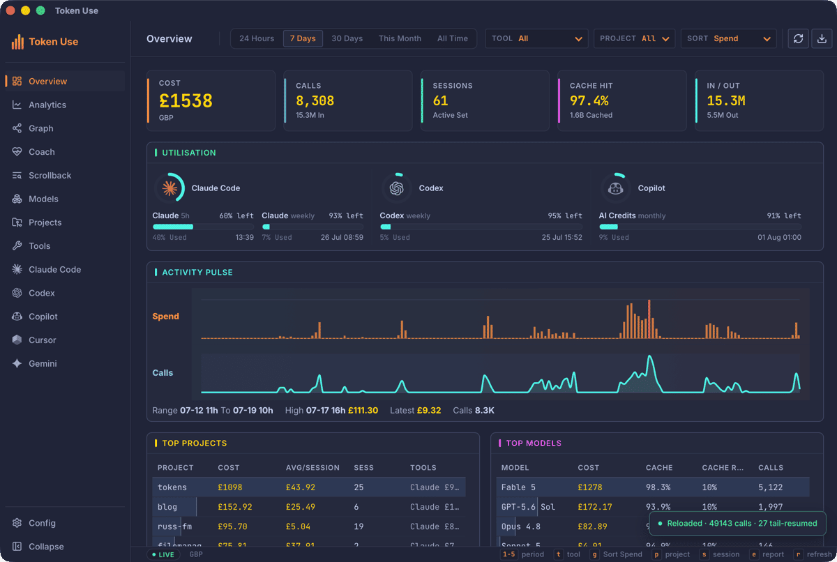 The Token Use desktop Overview page showing seven days of usage: £1538 across 8,308 calls and 61 sessions, plan utilisation bars for Claude Code, Codex, and Copilot, and the Activity Pulse spend and call charts