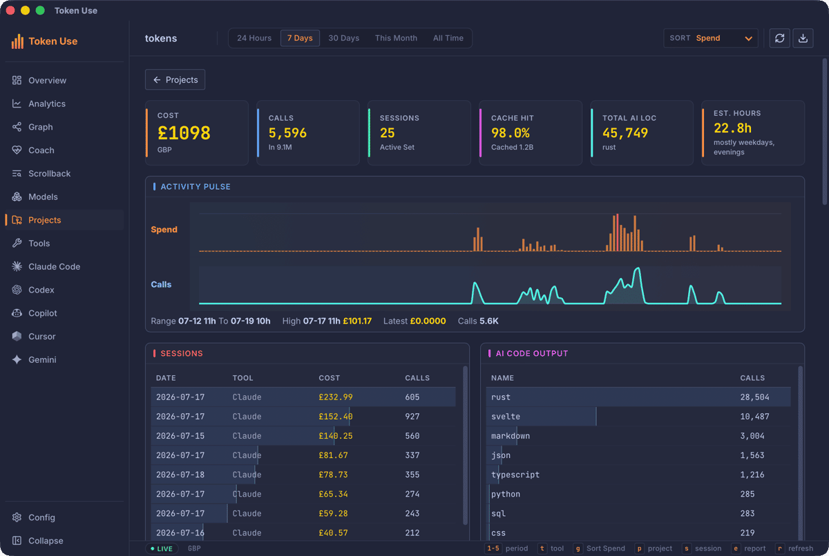 The tokens project page showing £1098 across 5,596 calls and 25 sessions, 45,749 AI-written lines of Rust, an estimated 22.8 active hours, and an AI code output breakdown by language
